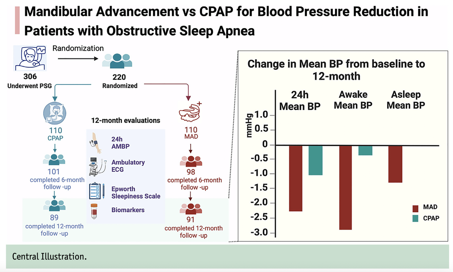 CPAP versus mandibular advancement device blood pressure reduction illustration