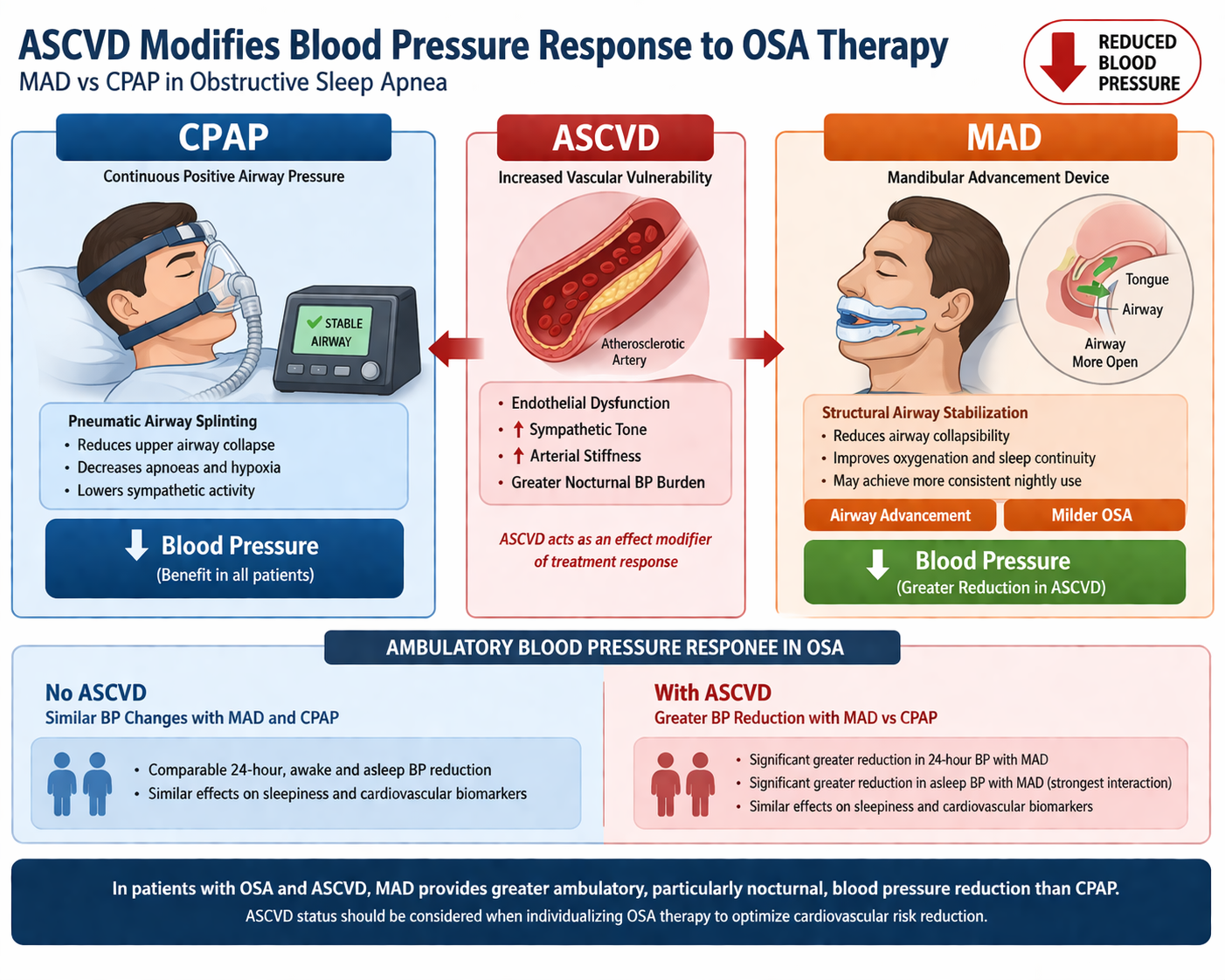 Atherosclerotic cardiovascular disease study illustration